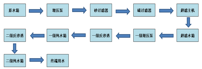 宁德时代新能源科技股份有限公司15吨超滤+RO反渗透